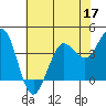 Dillon Beach tide chart for Tuesday, May 17, 2022