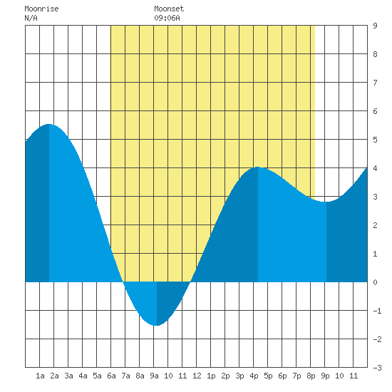 Dillon Beach tide chart for Thursday, May 19, 2022