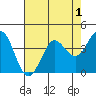 Dillon Beach tide chart for Sunday, May 1, 2022