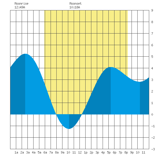 Dillon Beach tide chart for Friday, May 20, 2022