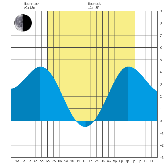 Dillon Beach tide chart for Sunday, May 22, 2022
