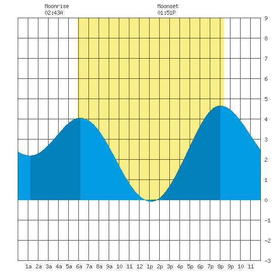 Dillon Beach tide chart for Monday, May 23, 2022