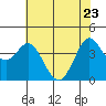 Dillon Beach tide chart for Monday, May 23, 2022