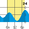 Dillon Beach tide chart for Tuesday, May 24, 2022
