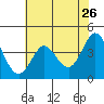Dillon Beach tide chart for Thursday, May 26, 2022