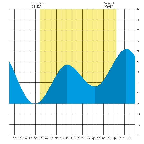 Dillon Beach tide chart for Friday, May 27, 2022