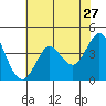 Dillon Beach tide chart for Friday, May 27, 2022