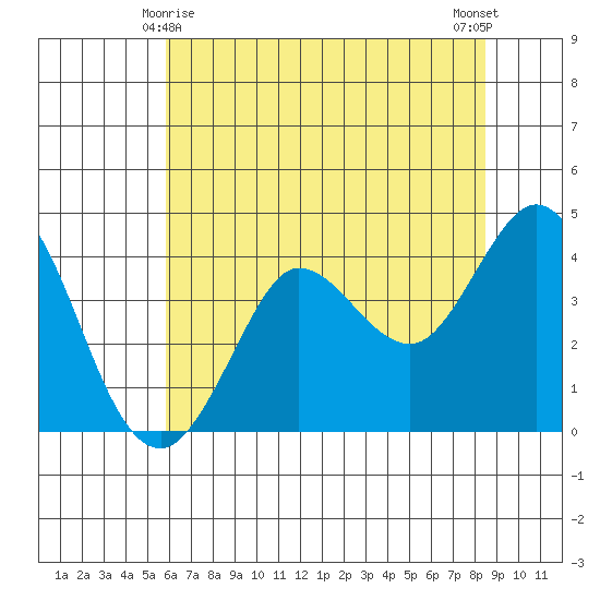 Dillon Beach tide chart for Saturday, May 28, 2022