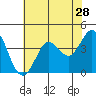 Dillon Beach tide chart for Saturday, May 28, 2022