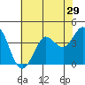 Dillon Beach tide chart for Sunday, May 29, 2022