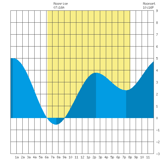Dillon Beach tide chart for Monday, May 2, 2022