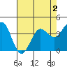 Dillon Beach tide chart for Monday, May 2, 2022