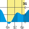 Dillon Beach tide chart for Tuesday, May 31, 2022