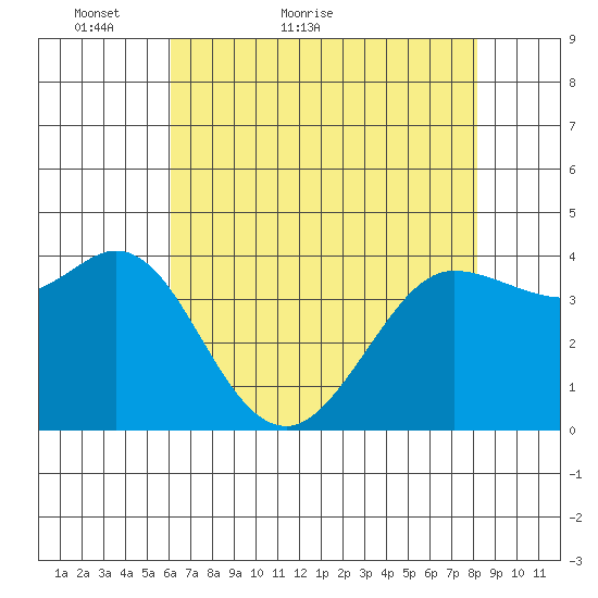 Dillon Beach tide chart for Saturday, May 7, 2022