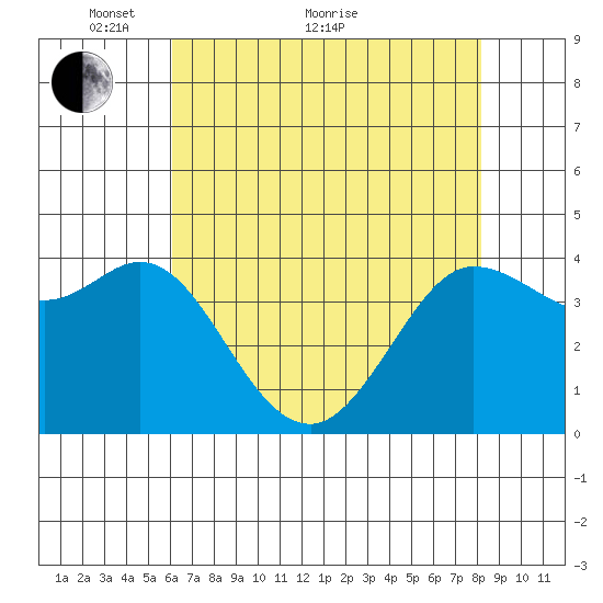 Dillon Beach tide chart for Sunday, May 8, 2022