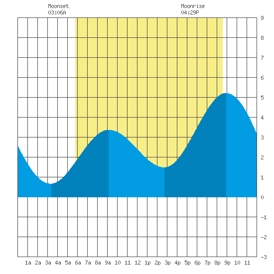 Dillon Beach tide chart for Friday, June 10, 2022