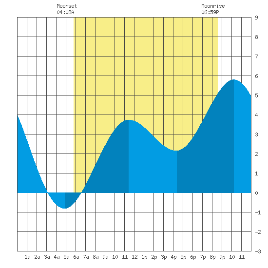 Dillon Beach tide chart for Sunday, June 12, 2022