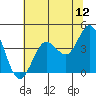 Dillon Beach tide chart for Sunday, June 12, 2022