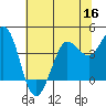 Dillon Beach tide chart for Thursday, June 16, 2022