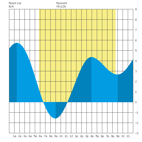 Dillon Beach tide chart for Friday, June 17, 2022