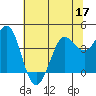 Dillon Beach tide chart for Friday, June 17, 2022