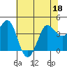 Dillon Beach tide chart for Saturday, June 18, 2022