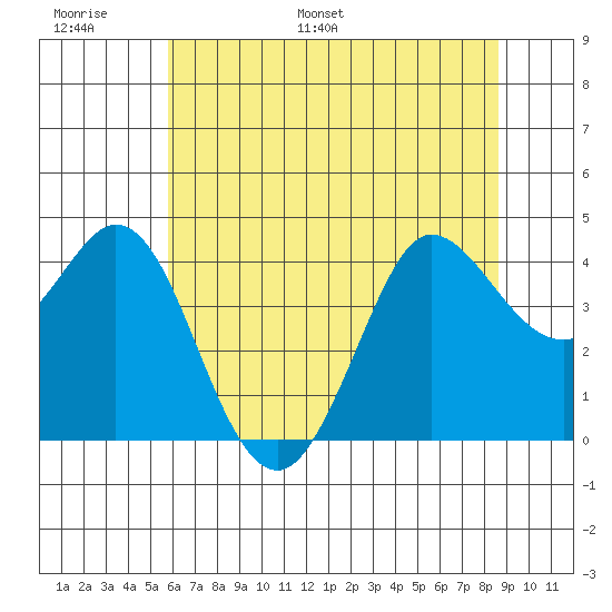Dillon Beach tide chart for Sunday, June 19, 2022