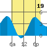 Dillon Beach tide chart for Sunday, June 19, 2022