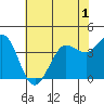 Dillon Beach tide chart for Wednesday, June 1, 2022