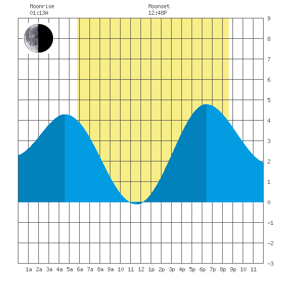 Dillon Beach tide chart for Monday, June 20, 2022
