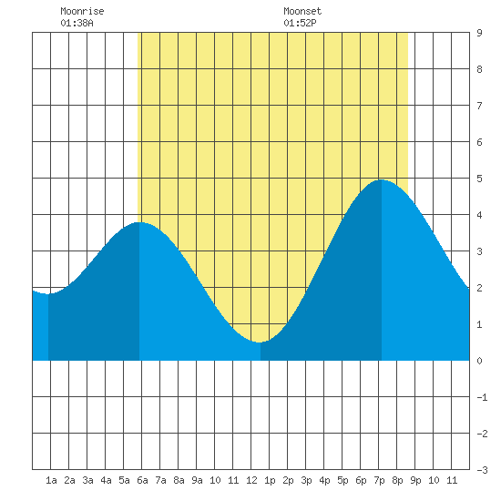 Dillon Beach tide chart for Tuesday, June 21, 2022