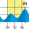 Dillon Beach tide chart for Thursday, June 23, 2022