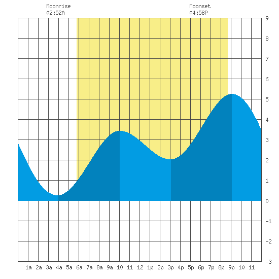 Dillon Beach tide chart for Friday, June 24, 2022