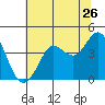 Dillon Beach tide chart for Sunday, June 26, 2022