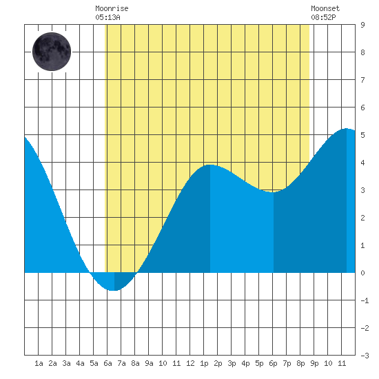 Dillon Beach tide chart for Tuesday, June 28, 2022