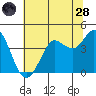 Dillon Beach tide chart for Tuesday, June 28, 2022