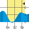 Dillon Beach tide chart for Saturday, June 4, 2022