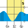 Dillon Beach tide chart for Sunday, June 5, 2022