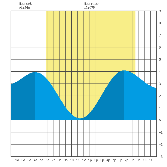 Dillon Beach tide chart for Monday, June 6, 2022