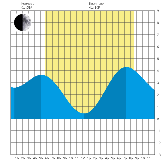 Dillon Beach tide chart for Tuesday, June 7, 2022