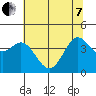 Dillon Beach tide chart for Tuesday, June 7, 2022