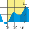 Dillon Beach tide chart for Monday, July 11, 2022