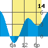 Dillon Beach tide chart for Thursday, July 14, 2022