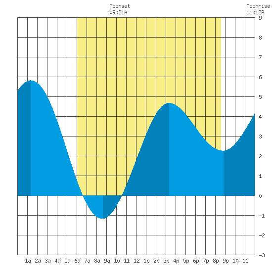 Dillon Beach tide chart for Saturday, July 16, 2022