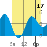 Dillon Beach tide chart for Sunday, July 17, 2022