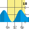Dillon Beach tide chart for Monday, July 18, 2022