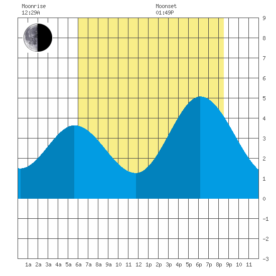 Dillon Beach tide chart for Wednesday, July 20, 2022