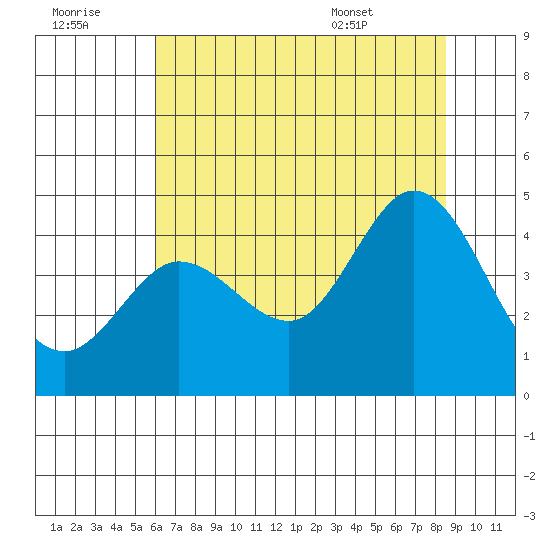 Dillon Beach tide chart for Thursday, July 21, 2022