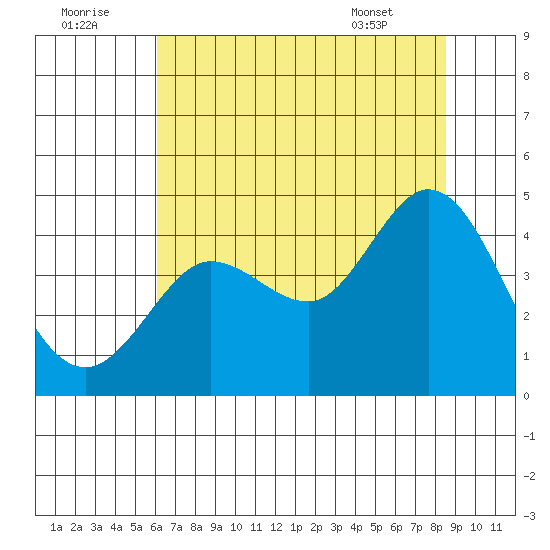 Dillon Beach tide chart for Friday, July 22, 2022