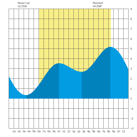 Dillon Beach tide chart for Saturday, July 23, 2022